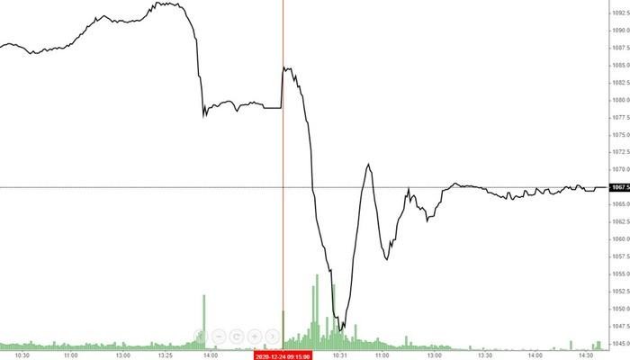 VN-Index thể hiện tình trạng bán tháo rất sớm, sau đó gần như đi ngang, chủ yếu do các lệnh mua bán bị nghẽn lại.