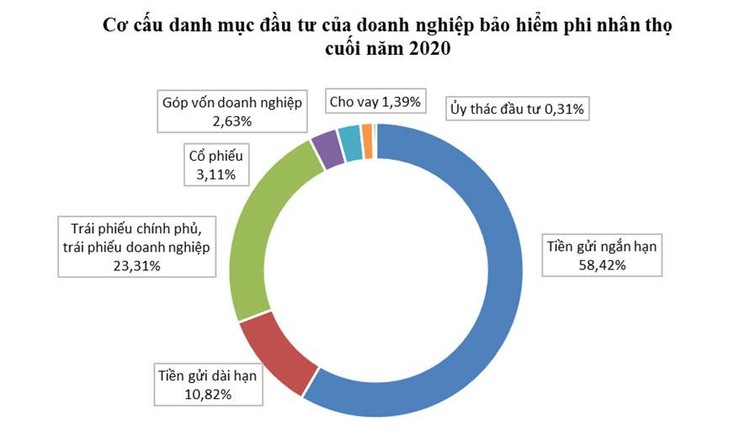 Doanh nghiệp bảo hiểm trước áp lực lãi suất thấp