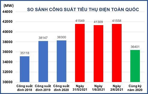 Công suất tiêu thụ điện toàn quốc lập đỉnh mới