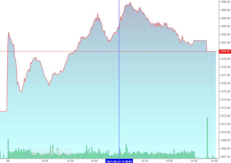 VN-Index chiều này chủ đạo là trượt dốc.