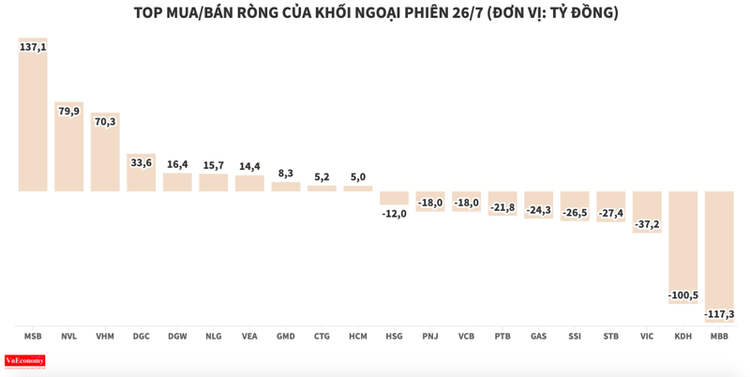 Khối ngoại có phiên bán ròng thứ 6 liên tiếp trên HOSE