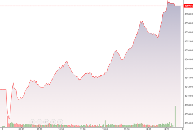 VN-Index chiều nay tăng vùn vụt vượt đỉnh.