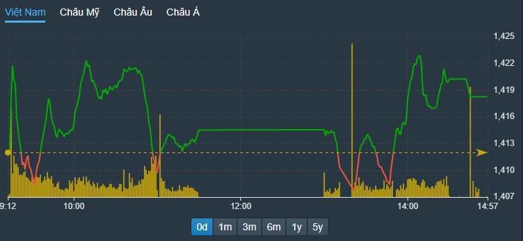 VN30-Index được sự hậu thuẫn của số đông, phục hồi rõ nét hôm nay.