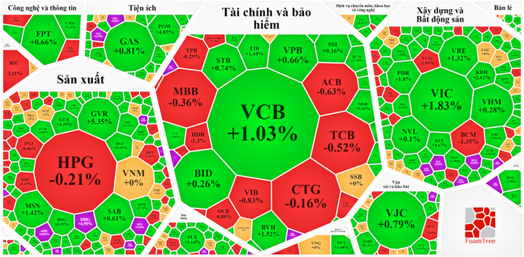 Blue-chips tăng không bằng các mã đầu cơ, nhưng là nhân tố kích thích chính cho phiên tăng hôm nay.