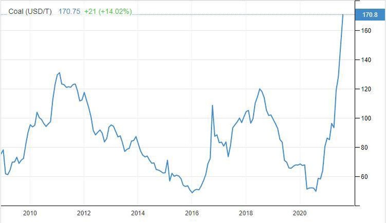 Diễn biến giá than thế giới (đơn vị tính: USD/tấn)