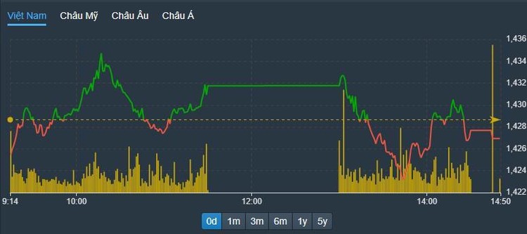 Chỉ số VN30-Index chiều nay khá đuối.