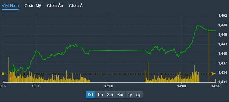 Chỉ số VN30-Index chiều nay tăng tốt hơn đáng kể so với phiên sáng.