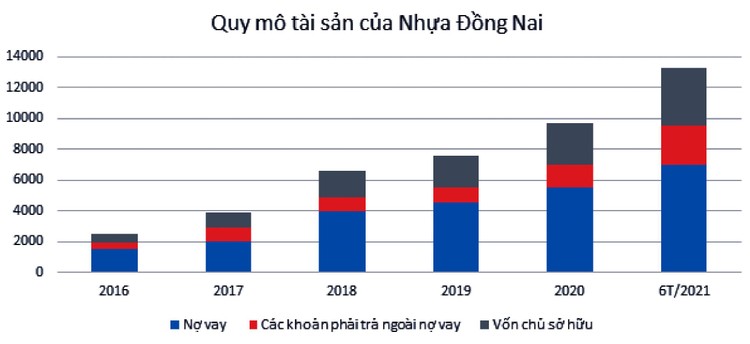 Thâu tóm loạt doanh nghiệp, Nhựa Đồng Nai ôm nợ khủng