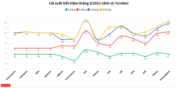 Lãi suất tiết kiệm ngân hàng nào cao nhất tháng 9/2021?