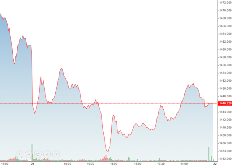 Diễn biến chỉ số VN30-Index hôm nay.