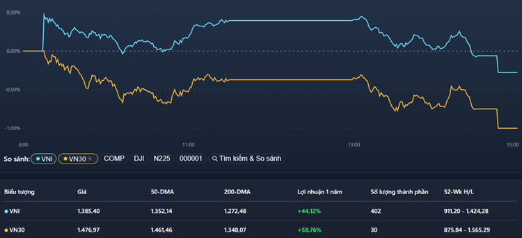 Vn30-Index "vít" chỉ số VN-Index xuống vùng đỏ trong phiên chiều nay.