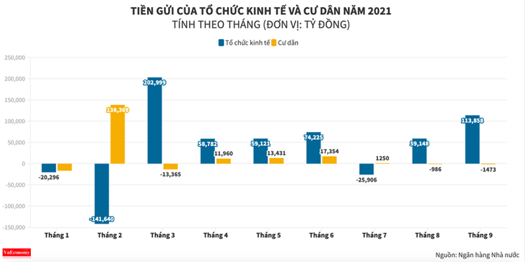 Không còn mặn mà gửi tiết kiệm, người dân rút ròng tiền khỏi ngân hàng