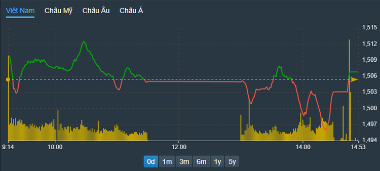 VIC đã kịp thời sửa sai cuối phiên, kéo VN-Index vượt tham chiếu và giành lại mốc 1.500 điểm.