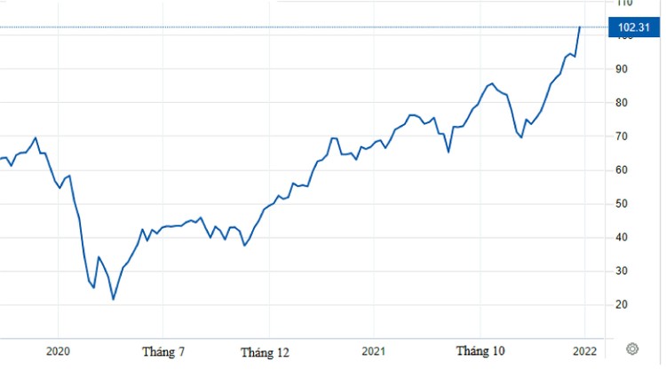 Diễn biến giá dầu Brent từ năm 2020 đến nay (đơn vị tính: USD/thùng)