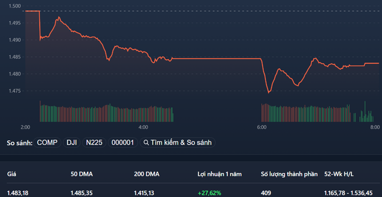 VN-Index đang bị ảnh hưởng khá nhiều từ các trụ