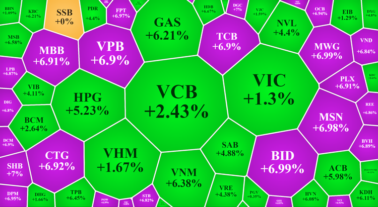 Nhóm blue-chips lớn nhất của VN-Index cũng có nhiều mã kịch trần.