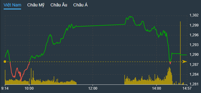 VN-Index một lần nữa thất bại trước ngưỡng 1.300 điểm