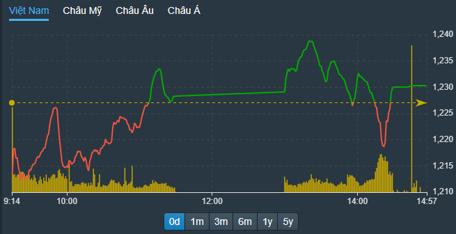 VN-Index vẫn kịp vượt tham chiếu trong đợt ATC.