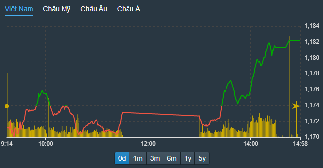 VN-Index tăng tốc đi lên trong phiên chiều.