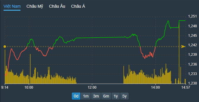 VN-Index tiếp tục thể hiện nhịp đảo chiều thành công.