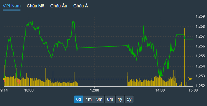 VN-Index lại đảo chiều thành công sau những rung lắc trong phiên do áp lực chốt lời ngắn hạn.