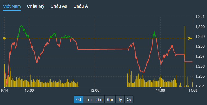 VN-Index tiếp tục duy trì biên độ đi ngang hẹp.