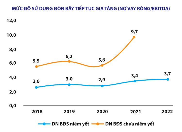 Trong bối cảnh khó khăn dự báo tiếp tục kéo dài, nhiều doanh nghiệp đang tìm cách huy động vốn, mua lại trái phiếu trước hạn, đẩy mạnh bán sỉ các dự án… để giảm áp lực nợ.