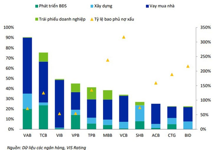 Tín dụng bất động sản chiếm gần 40% tổng danh mục tín dụng của một số ngân hàng