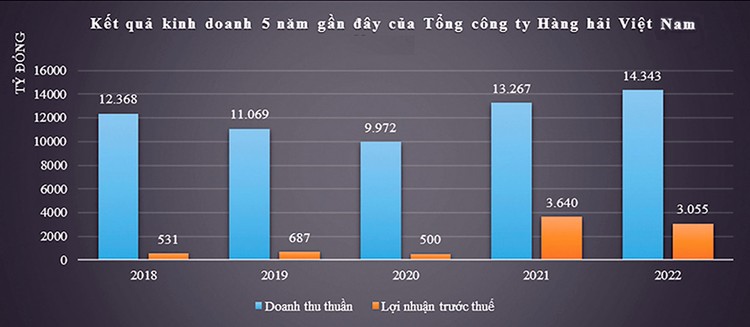 VIMC lên kế hoạch giảm sở hữu tại nhiều doanh nghiệp