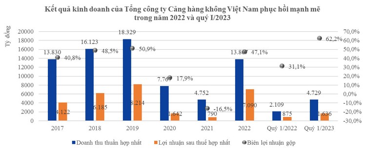 Tổng công ty Cảng hàng không Việt Nam: Vững nguồn lực triển khai loạt dự án cảng