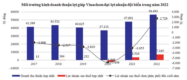 Mất lợi thế về giá, Vinachem dự báo lợi nhuận giảm sâu