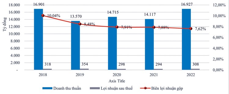 Kết quả kinh doanh hợp nhất của Vinafood 1 giai đoạn 2018 - 2022