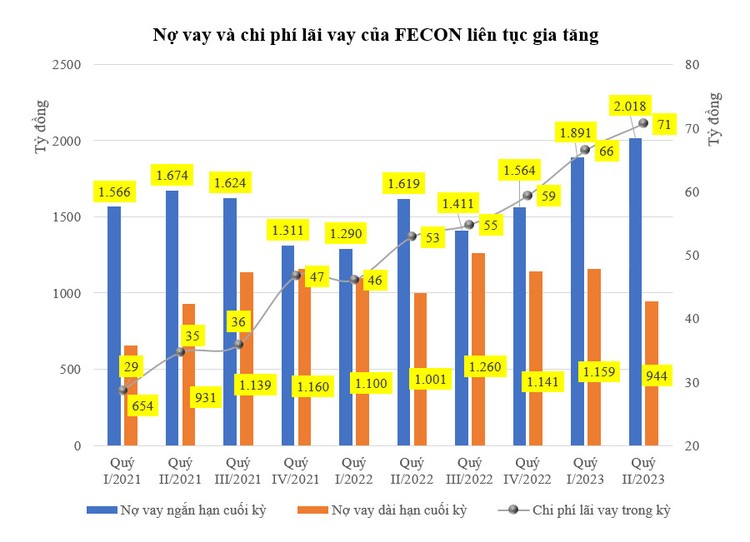 Nhà thầu FECON: Lãi vay “ăn mòn” lợi nhuận