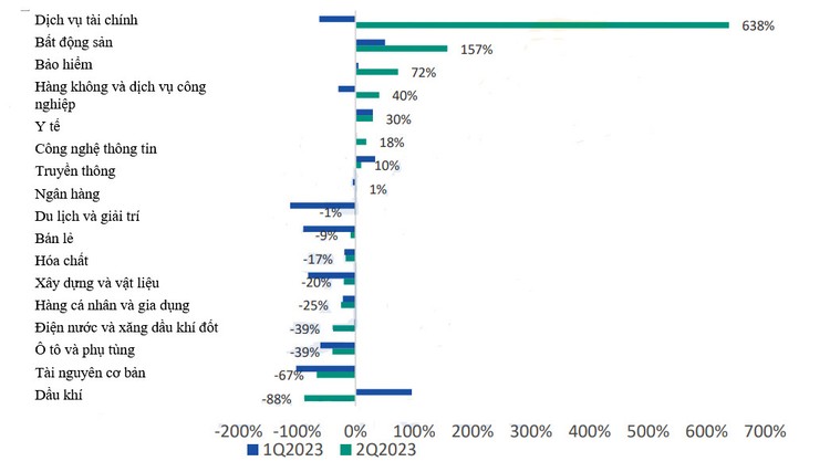 Tăng trưởng lợi nhuận của các ngành theo mỗi quý so với cùng kỳ năm 2022 (Nguồn: BSC Research, Fiinpro, BCTC các doanh nghiệp niêm yết tại ngày 27/7/2023)