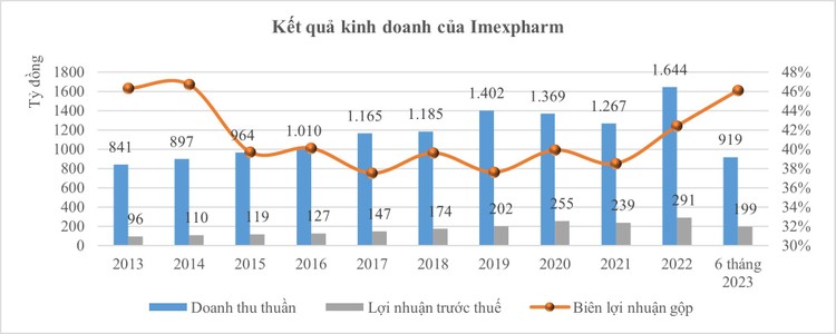 Imexpharm: Lợi thế cạnh tranh từ các nhà máy đạt chuẩn EU-GMP