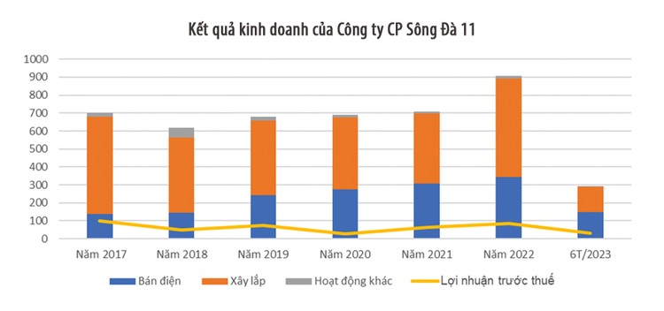 Nguồn: Tổng hợp từ Báo cáo tài chính hợp nhất sau soát xét của Công ty. Đơn vị tính: tỷ đồng