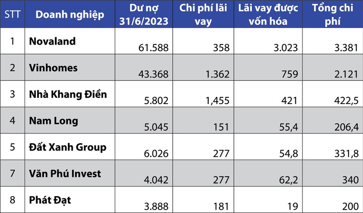 Nợ vay và chi phí lãi vay của một số doanh nghiệp bất động sản. Nguồn: Báo cáo tài chính hợp nhất bán niên 2023 sau soát xét của doanh nghiệp (Đơn vị tính: tỷ đồng)