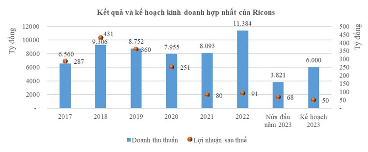 Áp lực thu hồi công nợ tại Ricons