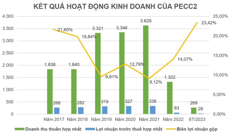 Nguồn tổng hợp từ Báo cáo tài chính hợp nhất của PECC2. Đơn vị tính: tỷ đồng