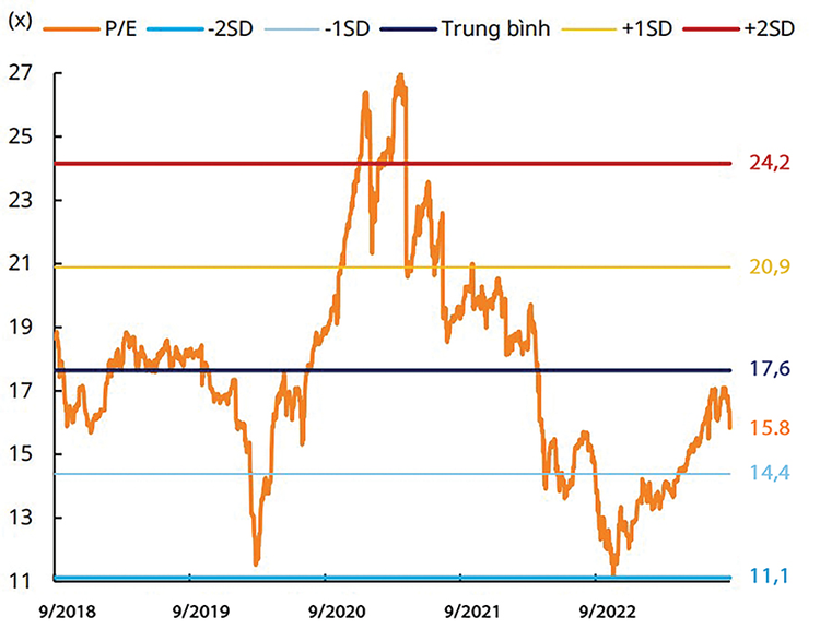 Định giá P/E của VN-Index. Nguồn: Phòng phân tích Công ty CP Chứng khoán Mirae Asset Việt Nam, dữ liệu Bloomberg (số liệu cập nhật đến ngày 25/9/2023)