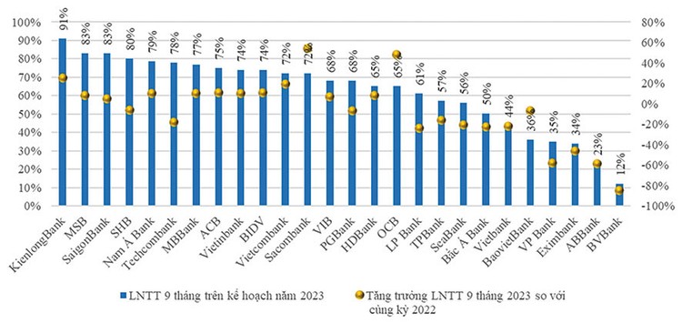 Bức tranh lợi nhuận của các ngân hàng 9 tháng đầu năm 2023 (LNTT: Lợi nhuận trước thuế - Nguồn: VIS Rating)