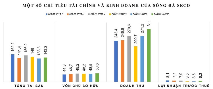 Nguồn: Báo cáo tài chính đã kiểm toán của Sông Đà Seco; đơn vị tính: tỷ đồng