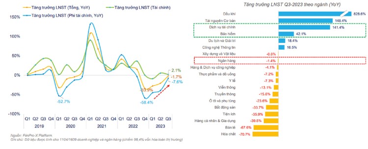 Lợi nhuận sau thuế của các doanh nghiệp niêm yết giảm nhẹ trong quý III/2023, khối tài chính tăng trưởng lợi nhuận nhờ chứng khoán và bảo hiểm. Nguồn: Báo cáo của FiinGroup