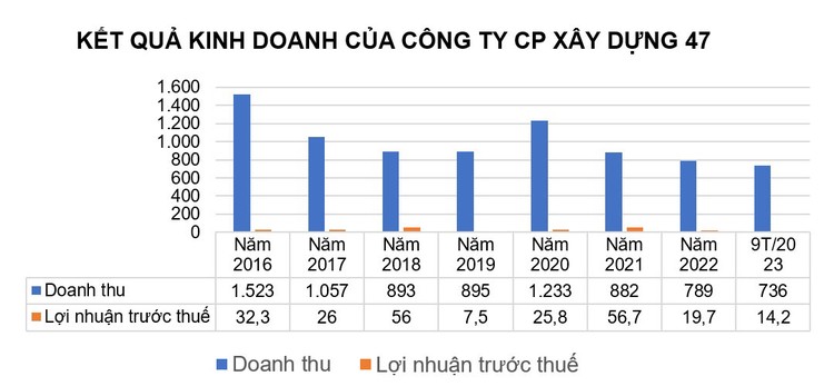 Nguồn: Báo cáo tài chính của Công ty CP Xây dựng 47 Đơn vị tính: tỷ đồng