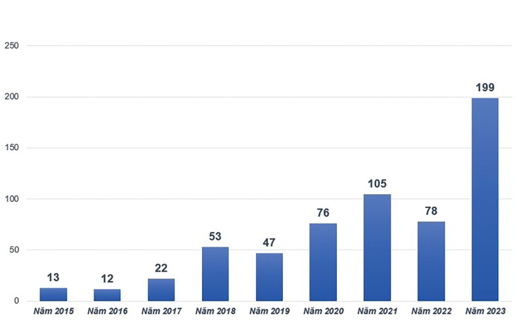Số lượng quyết định xử phạt tổ chức, cá nhân vi phạm trong hoạt động đấu thầu đã được công bố qua các năm (Nguồn: Hệ thống mạng đấu thầu quốc gia)