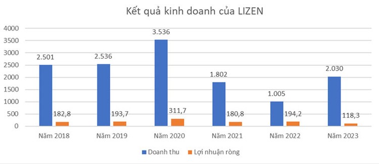 Nguồn: Báo cáo tài chính hợp nhất của LIZEN; Đơn vị tính: tỷ đồng