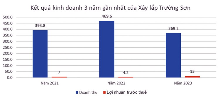 Nguồn: Báo cáo tài chính của Xây lắp Trường Sơn; Đvt: tỷ đồng