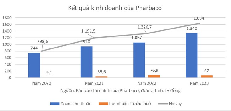 DN dược 70 năm tuổi Pharbaco kinh doanh ra sao?