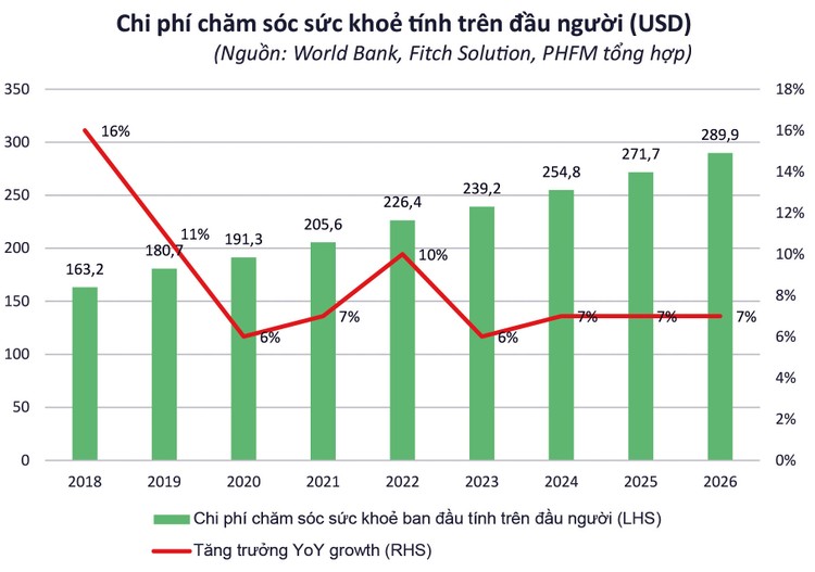 Thị trường chăm sóc sức khỏe lớn nhanh cùng nền kinh tế