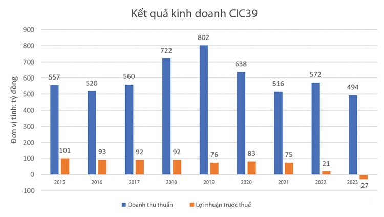 Nguồn: Báo cáo tài chính hợp nhất của CIC39